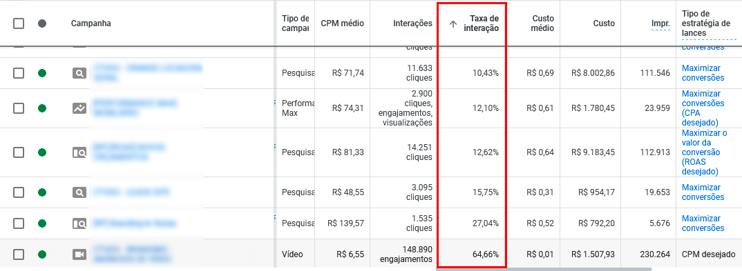 como aumentar o CTR no tráfego pago e ter mais cliques